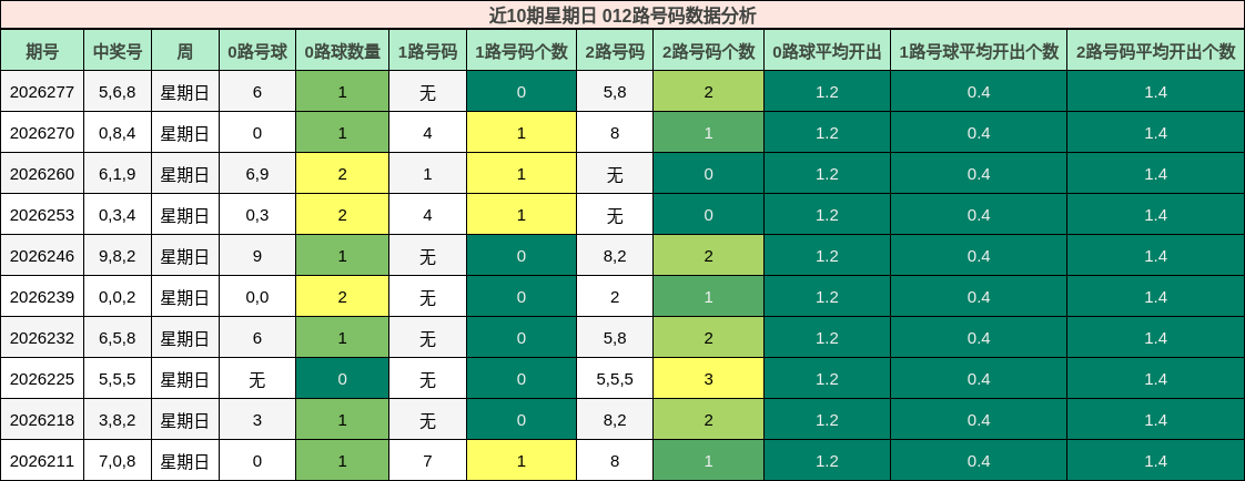 近10期星期日 012路号码数据分析