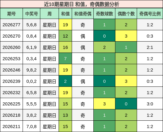 近10期星期日 和值,奇偶数据分析