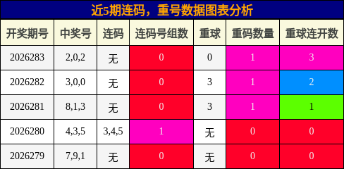 重号分析，连码分析