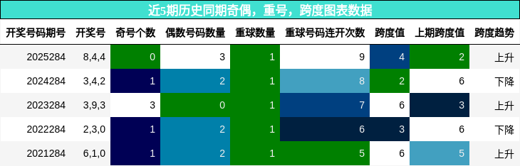奇偶分析，重号分析，跨度分析