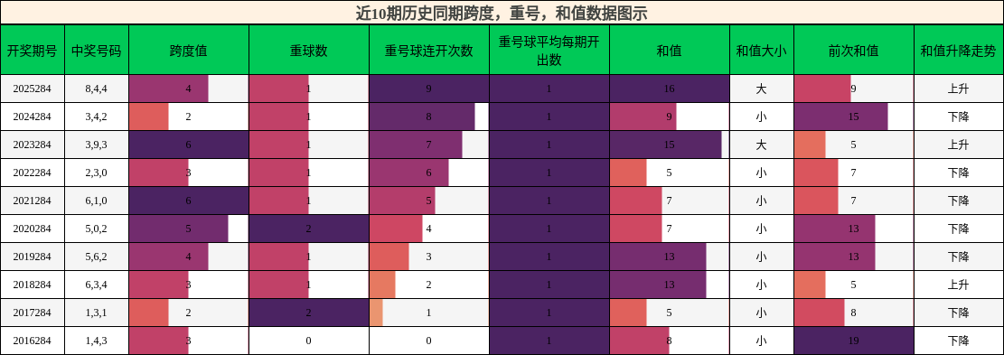 跨度分析,重号分析,和值分析