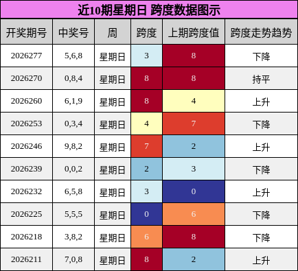 近10期星期日 跨度数据图示