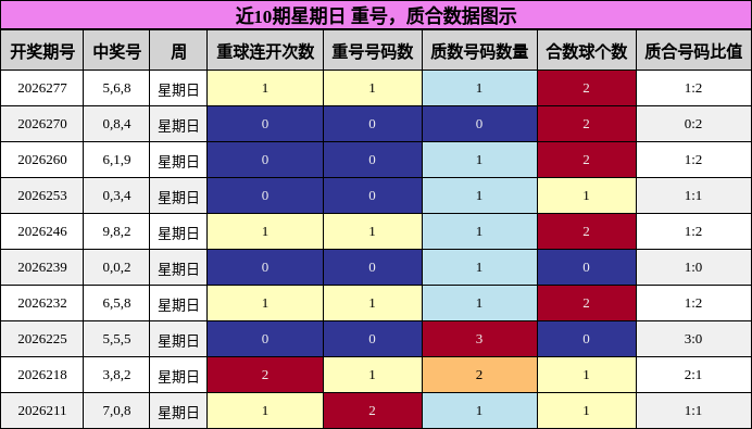 近10期星期日 重号，质合数据图示