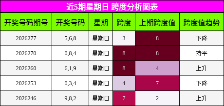 跨度分析