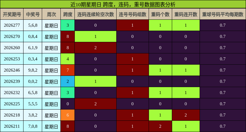 近10期星期日 跨度，连码，重号数据图表分析