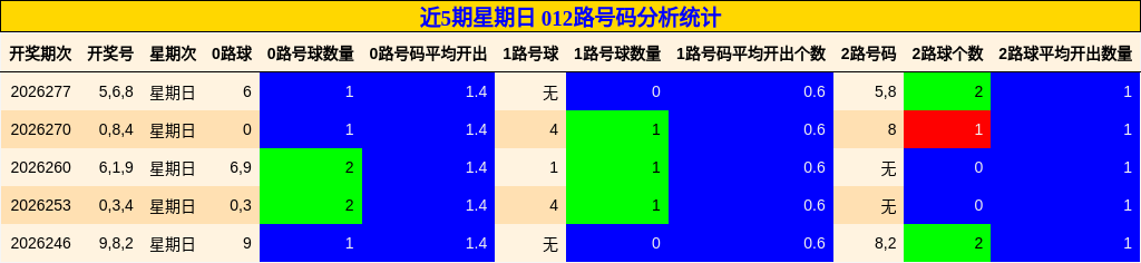 近5期星期日 012路号码分析统计