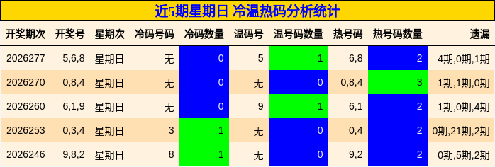 近5期星期日 冷温热码分析统计