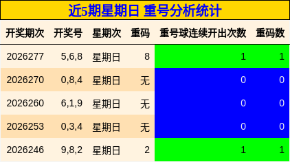 近5期星期日 重号分析统计