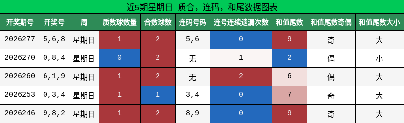 近5期星期日 质合，连码，和尾数据图表