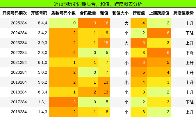 质合分析，和值分析，跨度分析