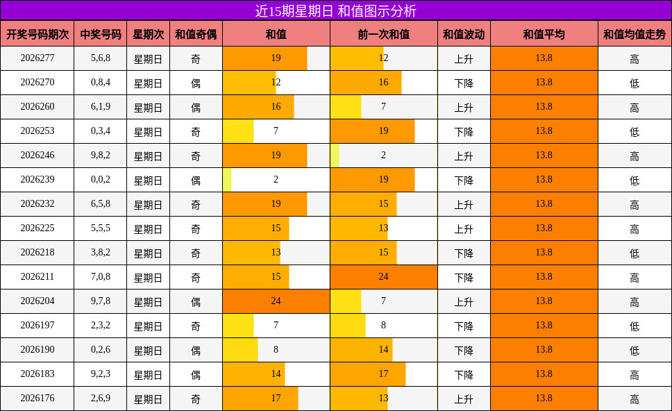 近15期星期日 和值图示分析