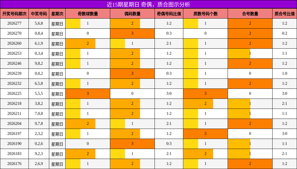 近15期星期日 奇偶，质合图示分析