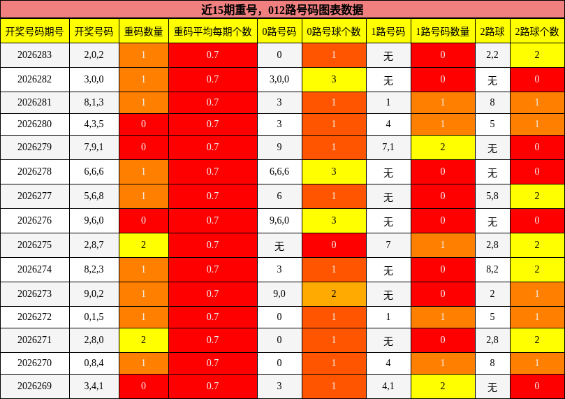 重号分析，012路号码分析