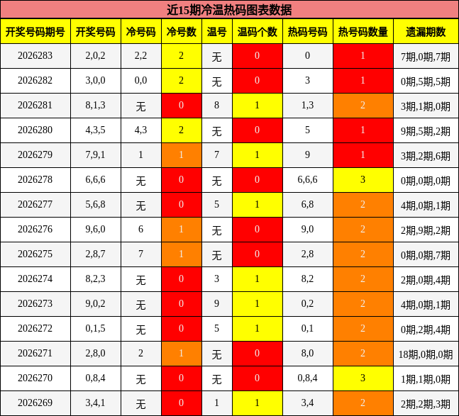 冷温热码分析