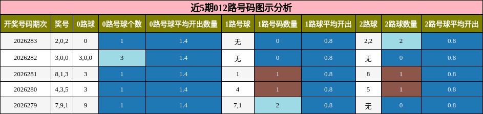 近5期012路号码图示分析