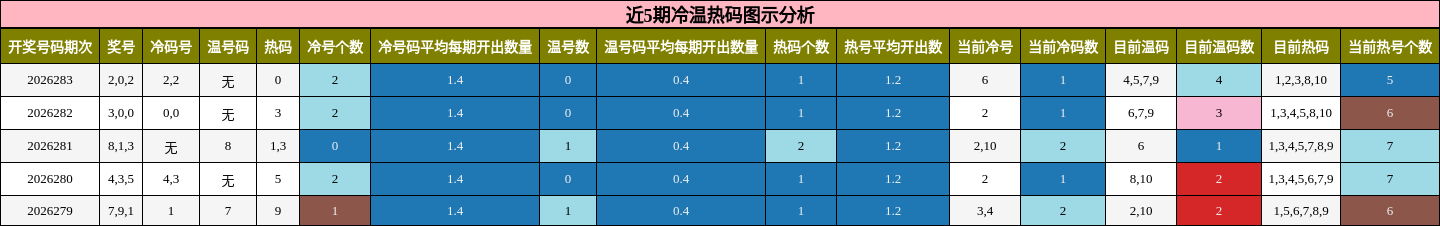 近5期冷温热码图示分析