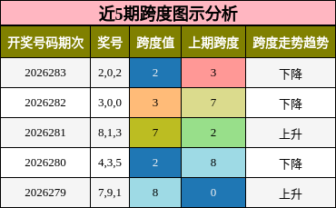 近5期跨度图示分析