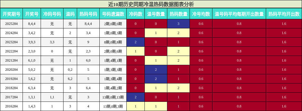冷温热码分析