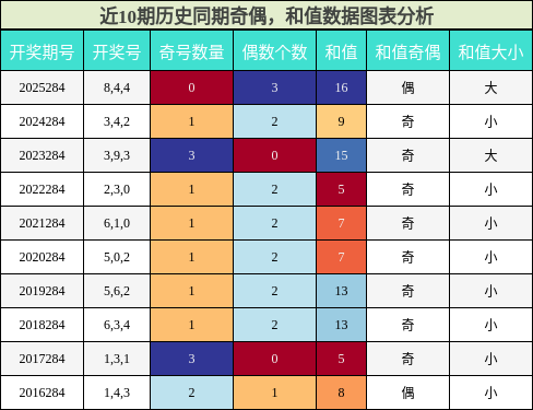 奇偶分析,和值分析