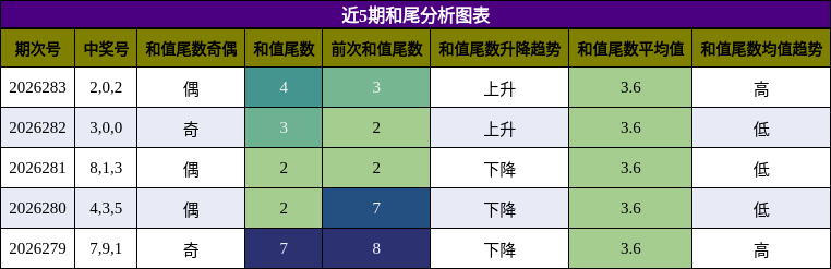 和尾分析