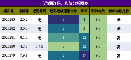 连码分析,和值分析