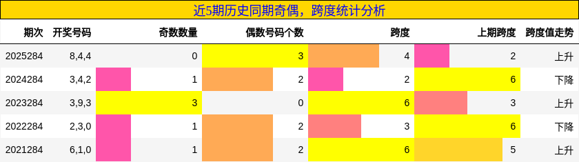奇偶分析，跨度分析