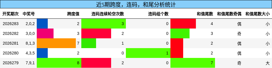 近5期跨度，连码，和尾分析统计