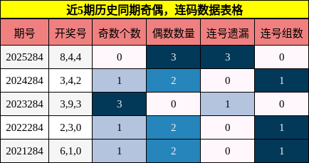奇偶分析，连码分析