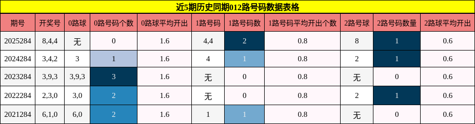 012路号码分析