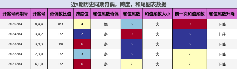 奇偶分析，跨度分析，和尾分析