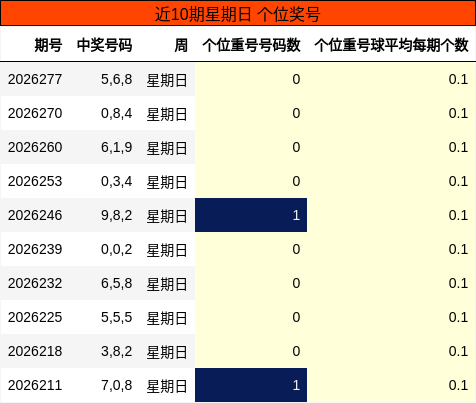 近10期星期日 个位奖号