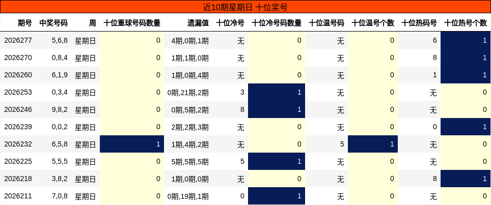 近10期星期日 十位奖号