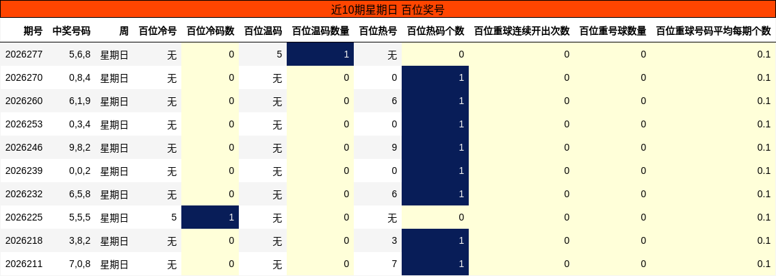近10期星期日 百位奖号