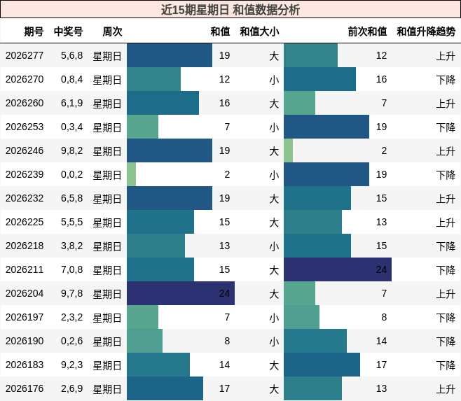 近15期星期日 和值数据分析