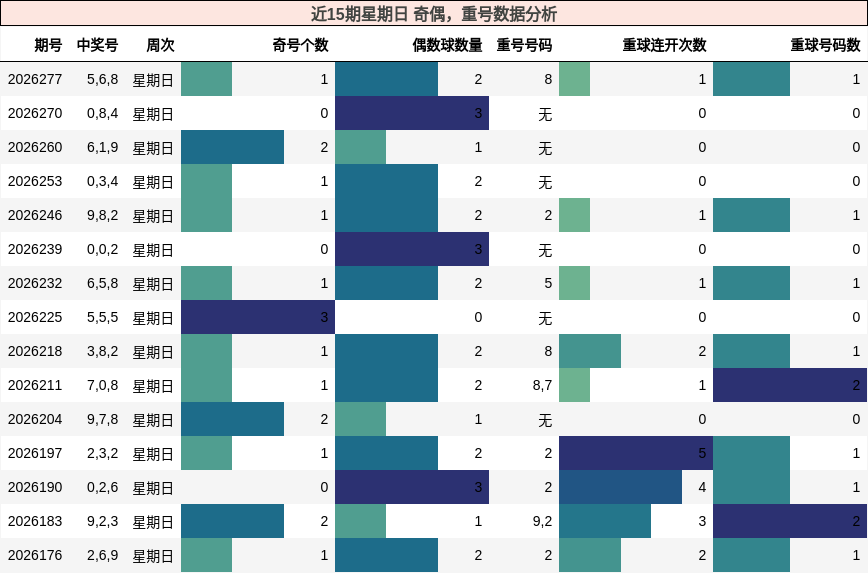 近15期星期日 奇偶，重号数据分析
