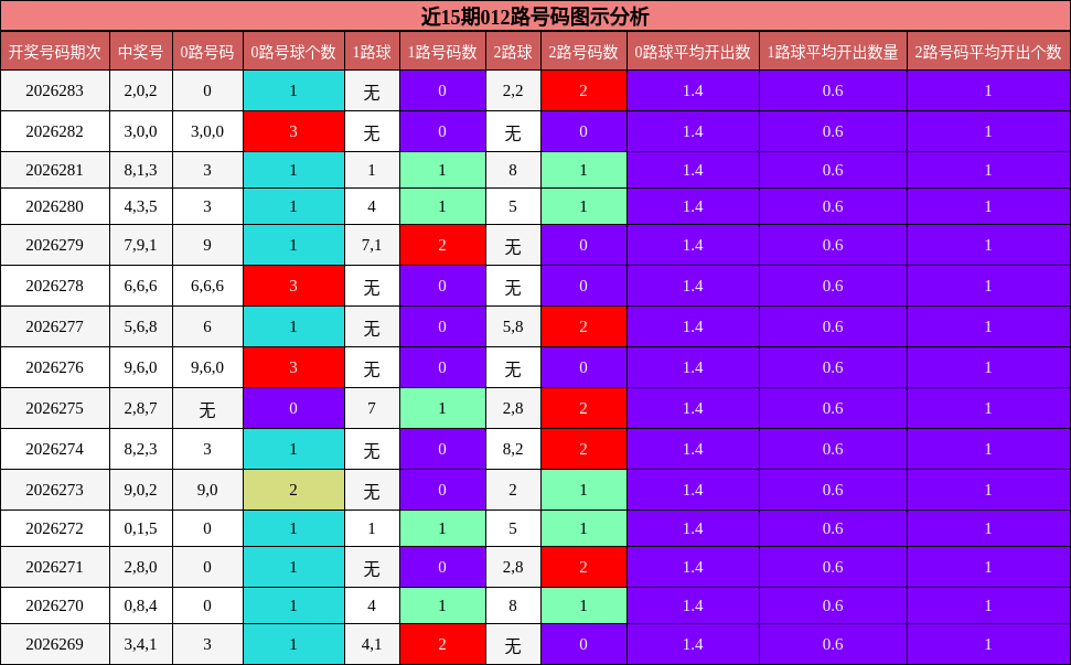 近15期012路号码图示分析