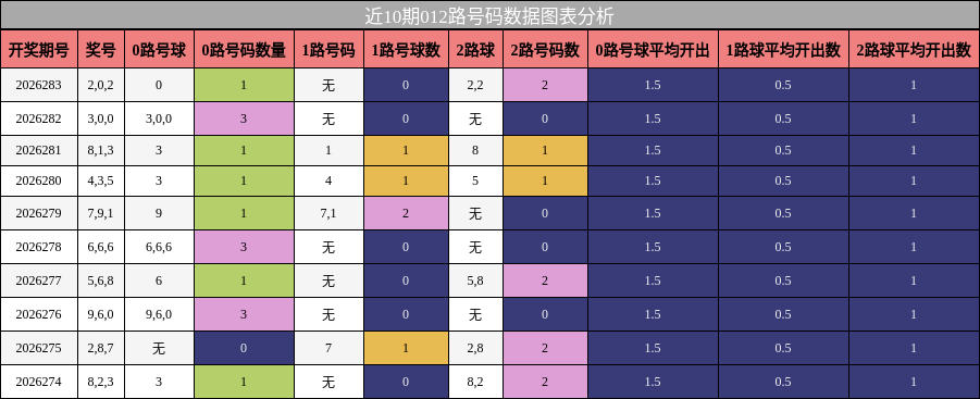 012路号码分析