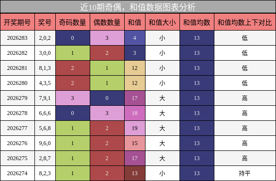奇偶分析，和值分析