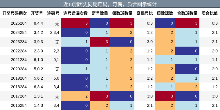 连码分析，奇偶分析，质合分析