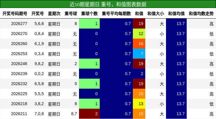重号分析,和值分析
