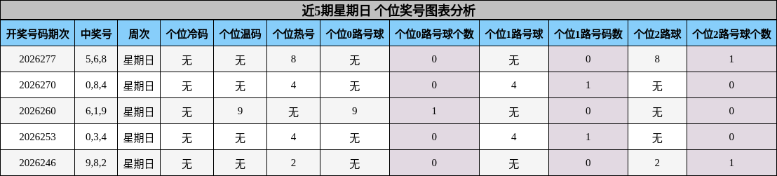 个位奖号分析
