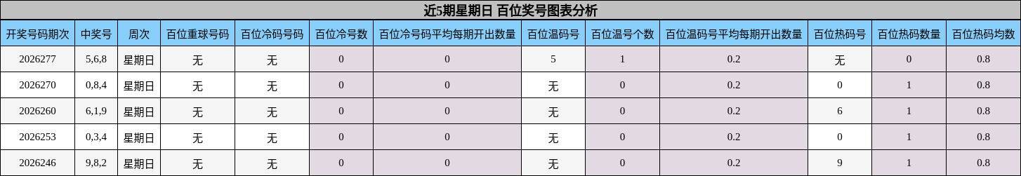 百位奖号分析
