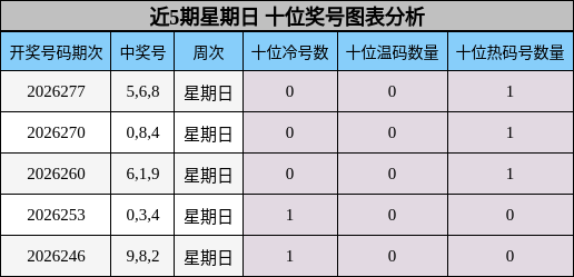 十位奖号分析