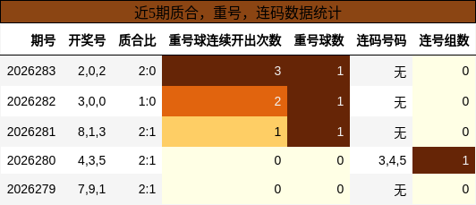 质合分析，重号分析，连码分析