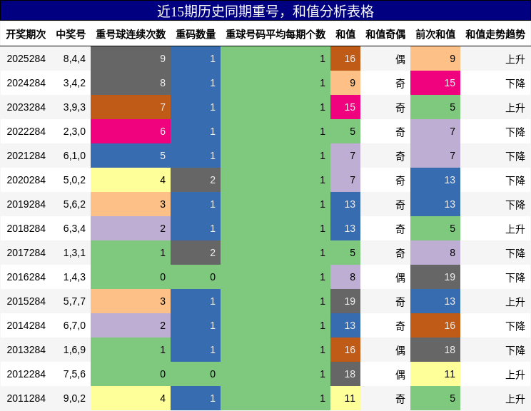 重号分析，和值分析