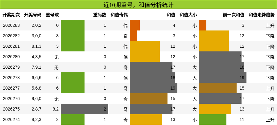 近10期重号，和值分析统计