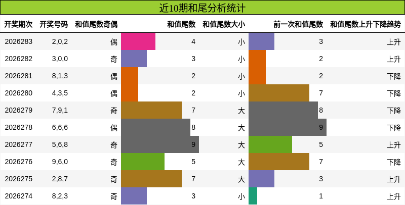 近10期和尾分析统计