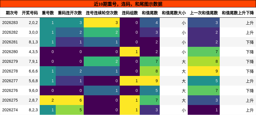 重号分析，连码分析，和尾分析