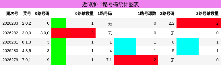 012路号码分析