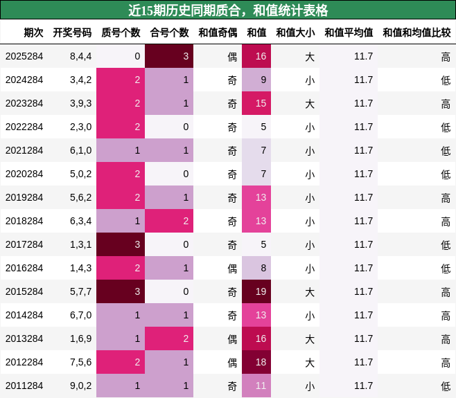 近15期历史同期质合，和值统计表格